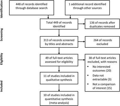 Non-Vitamin K Oral Anticoagulant After Transcatheter Aortic Valve Replacement: A Systematic Review and Meta-Analysis